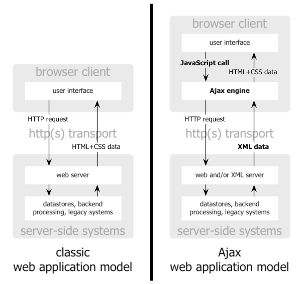 Le modèle classique d'application web (gauche) comparé au modèle AJAX (droite) [adaptivepath]